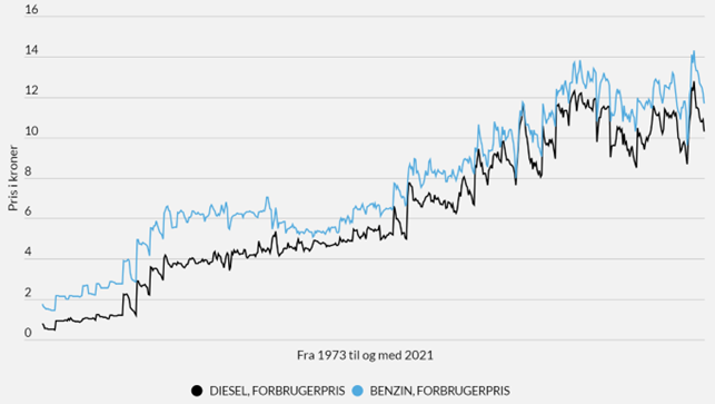 Figur 1: Benzin- og dieselpris fra 1973-2021
