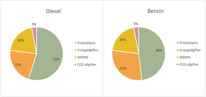 Figur 2: Prissammensætningen for benzin og diesel for dagens pris (05.04.2024)