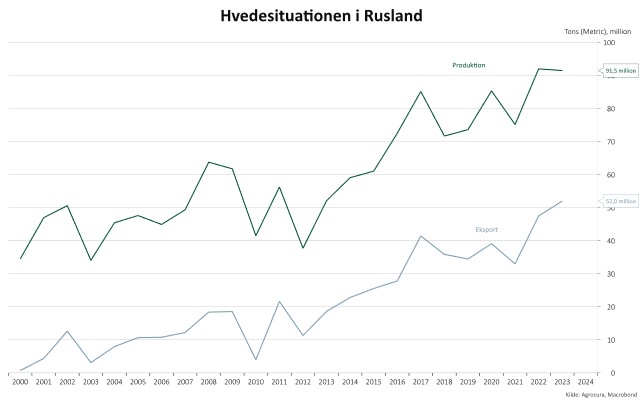 Ruslands produktion og eksport siden år 2000