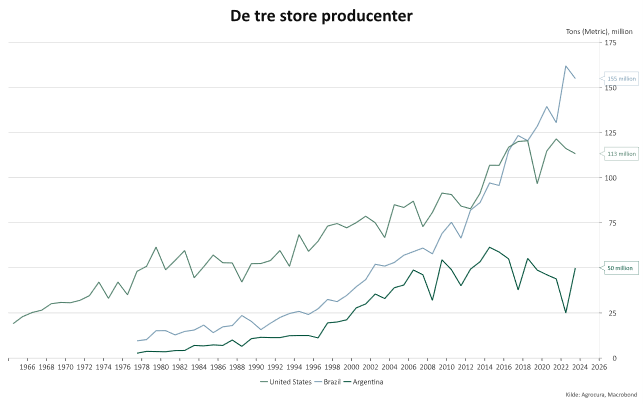 Figur 1: USA, Argentina og Brasiliens sojaproduktioner.